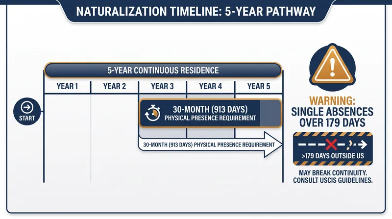 The mathematical requirements for the standard five-year naturalization path.