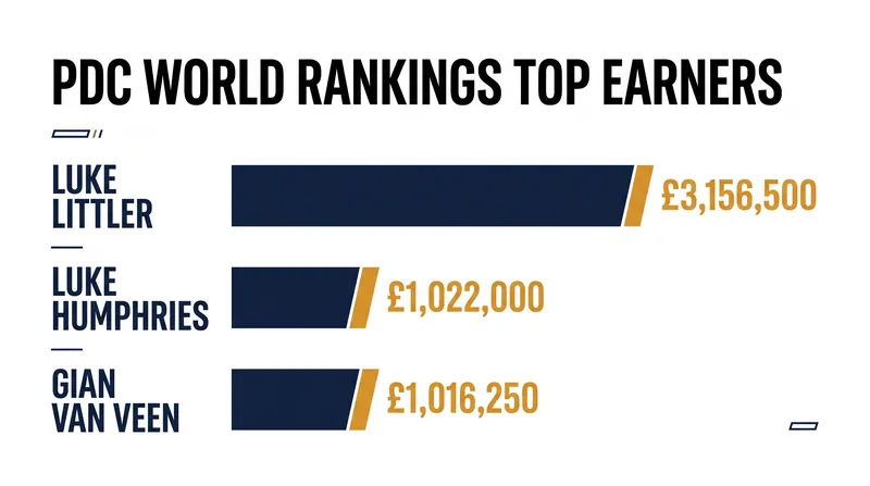 Luke Littler maintains a massive lead at the top of the PDC Order of Merit.