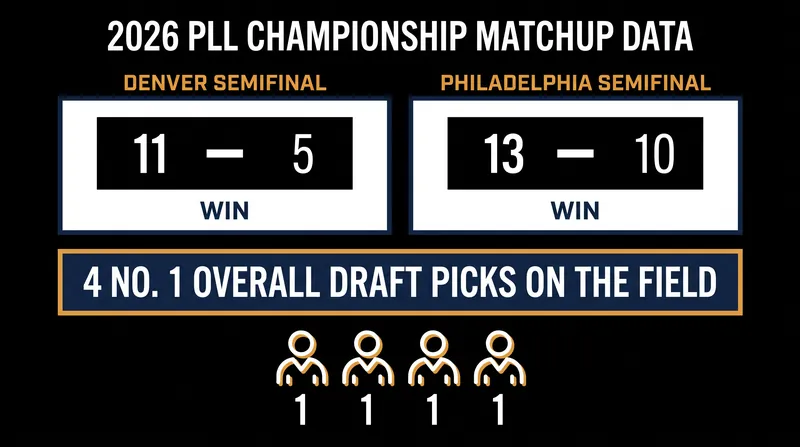 By the numbers: How the Outlaws and Waterdogs reached the 2026 title game.