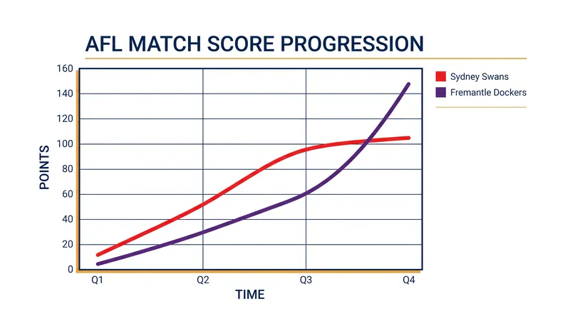 Fremantle's massive fourth-quarter scoring surge erased a 28-point deficit.