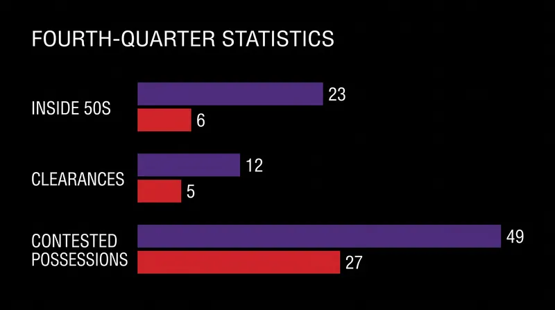 Fremantle's statistical dominance in the final 30 minutes overwhelmed a fatigued Sydney side.