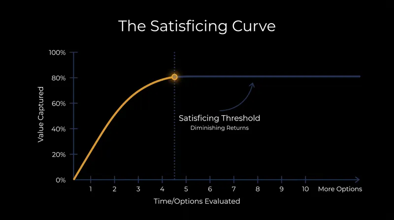 Evaluating just 4 to 5 alternatives typically captures up to 80% of a decision's theoretical maximum value.
