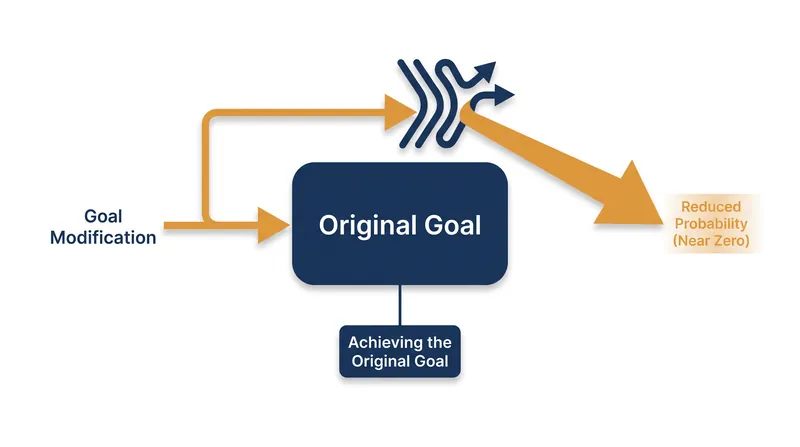 A goal-directed system will actively resist having its objectives changed, as a modified agent will no longer pursue the original goal.