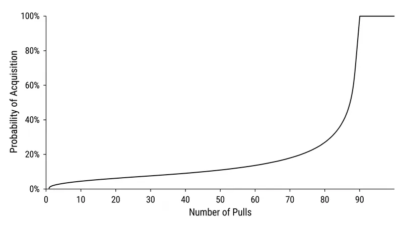 Pity systems artificially truncate the variance curve, capping the maximum possible spend.
