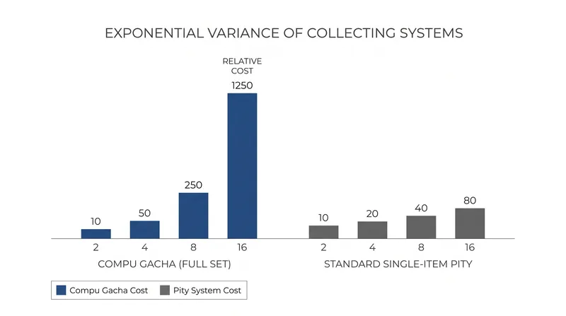 Why regulators banned Compu Gacha: the exponential cost of variance when collecting a complete set.