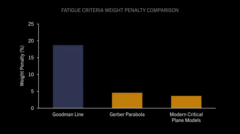 Strict adherence to the linear Goodman boundary can result in a 15% to 20% weight penalty in ductile materials.