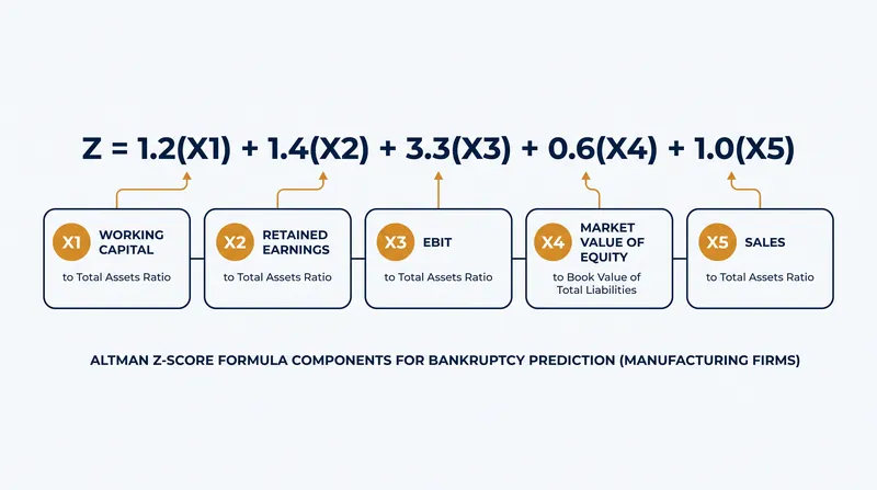 The original Z-Score formula combines five weighted ratios to evaluate a manufacturer's financial health.