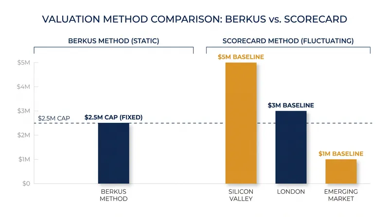 Unlike the static Berkus Method, the Scorecard Method's reliance on regional averages imports local market conditions into the valuation.