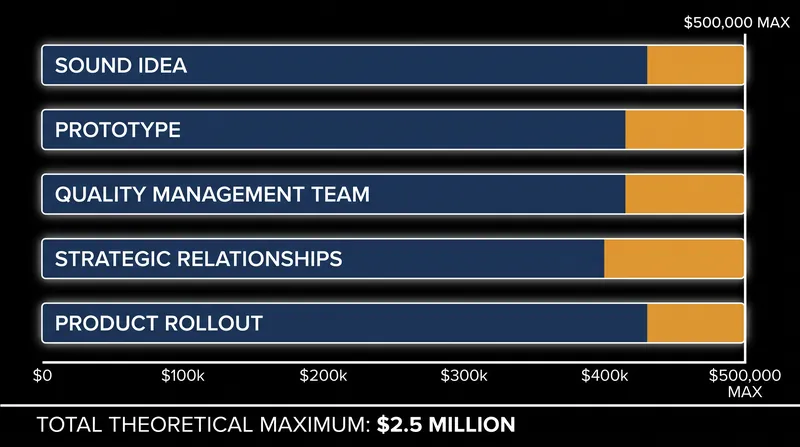 The Berkus Method assigns a maximum of $500,000 to five distinct areas of risk reduction.