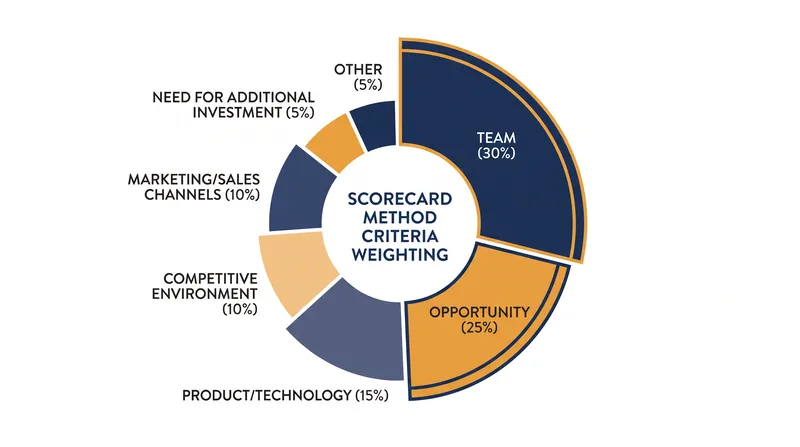 The Scorecard Method heavily weights the management team, reflecting the high likelihood of early-stage business pivots.