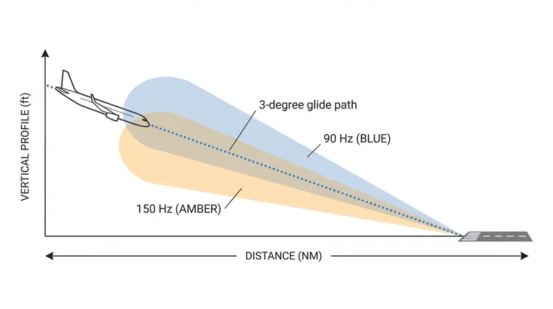 The glideslope provides vertical guidance, keeping the aircraft on a standard 3-degree descent path to the touchdown zone.