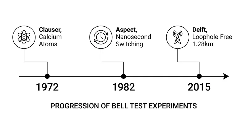 It took over four decades of experimental refinement to close all major loopholes in Bell's theorem simultaneously.