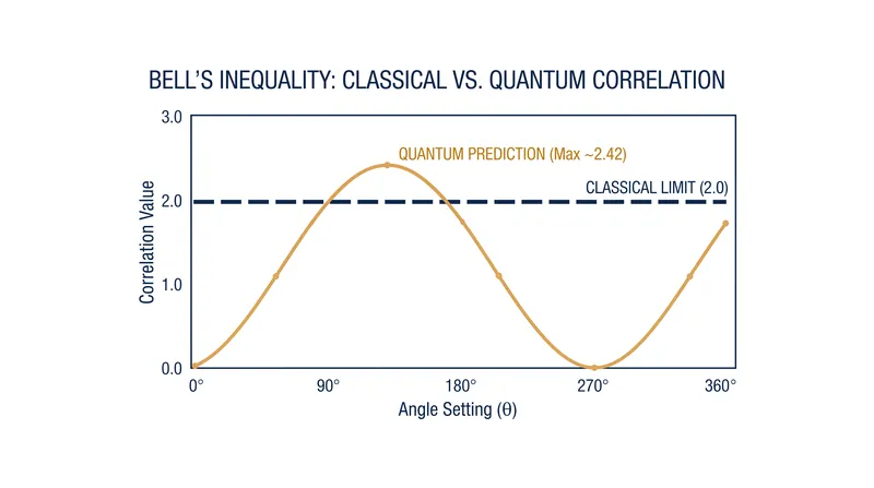 Quantum mechanics predicts a level of correlation (2.42) that strictly exceeds the maximum limit allowed by classical physics (2.0).