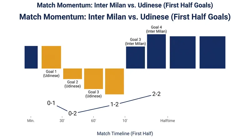 Timeline of the dramatic first half that saw Inter erase a two-goal deficit.