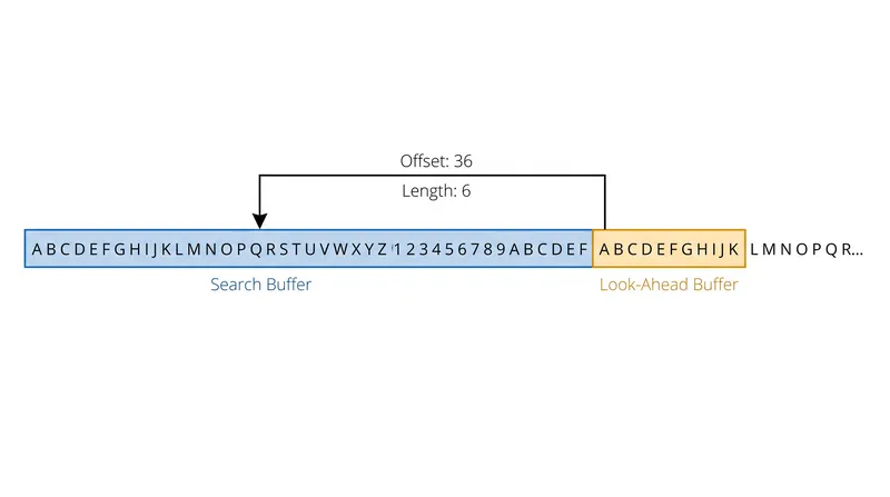 The sliding window searches backward to find the longest matching sequence of upcoming characters.