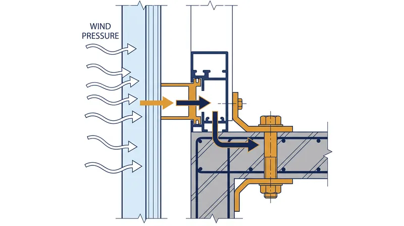 Wind loads are transferred from the glass panels through the aluminum mullions and into the building's concrete floor slabs.