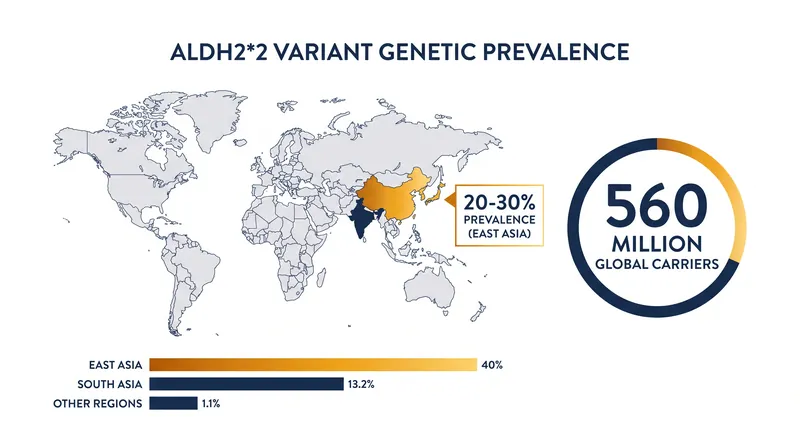 The ALDH2*2 variant affects roughly 8 percent of the global population, with the highest prevalence in East Asia.