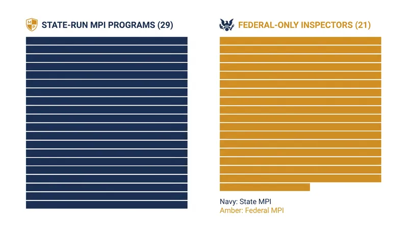 Currently, 29 states operate their own inspection programs that meet federal standards.