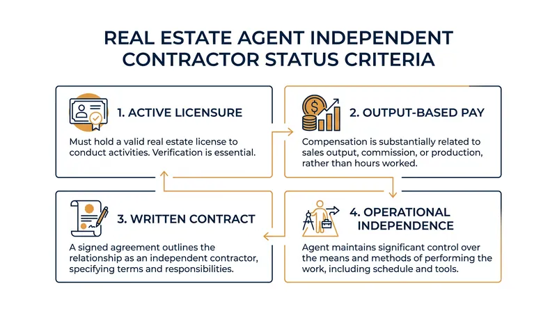 The four legal hurdles brokerages must clear to maintain independent contractor relationships.