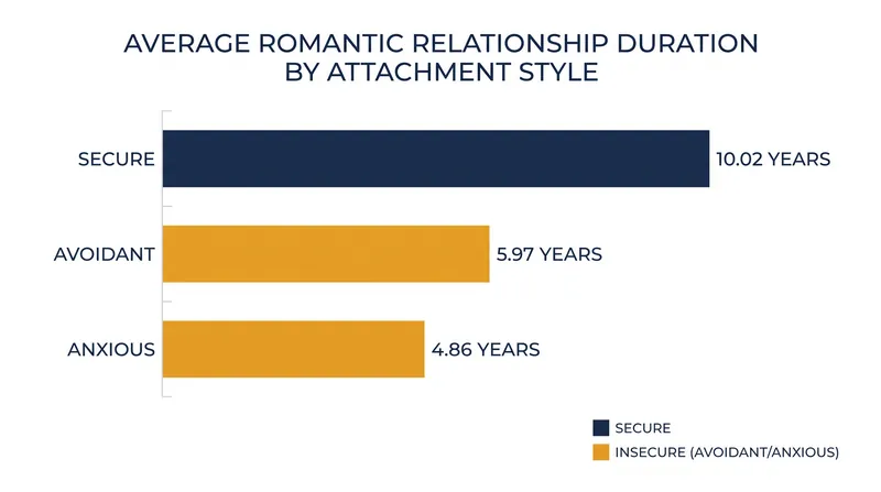 Average relationship duration by adult attachment style.