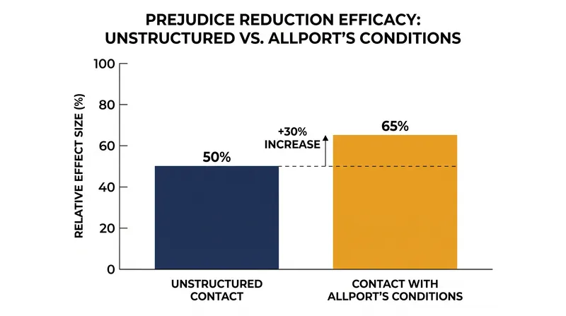 Meta-analytic data shows that meeting all four conditions significantly increases the prejudice-reducing effect of contact.