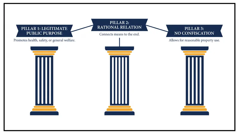 The three constitutional tests every local zoning ordinance must pass.