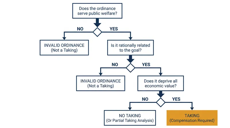 How courts determine if a zoning regulation has gone too far and become an unconstitutional taking.
