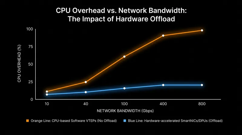 As data center bandwidth increases, the computational cost of encapsulating packets forces providers to offload VXLAN processing to specialized hardware.