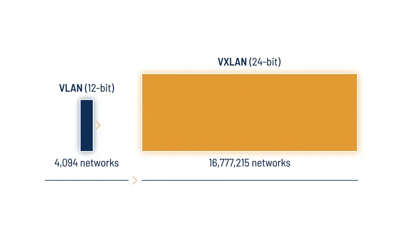 By expanding the network identifier from 12 bits to 24 bits, VXLAN increased tenant capacity by a factor of 4,096.
