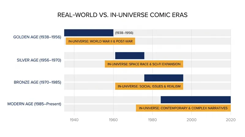 Real-world publishing eras correspond directly to DC's in-universe chronological ages.