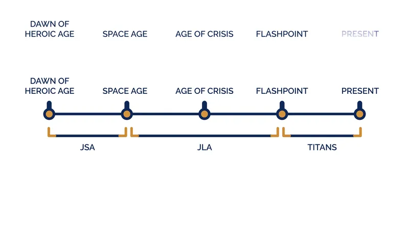 The Five Eras and Three Generations framework maps publishing history into an in-universe timeline.
