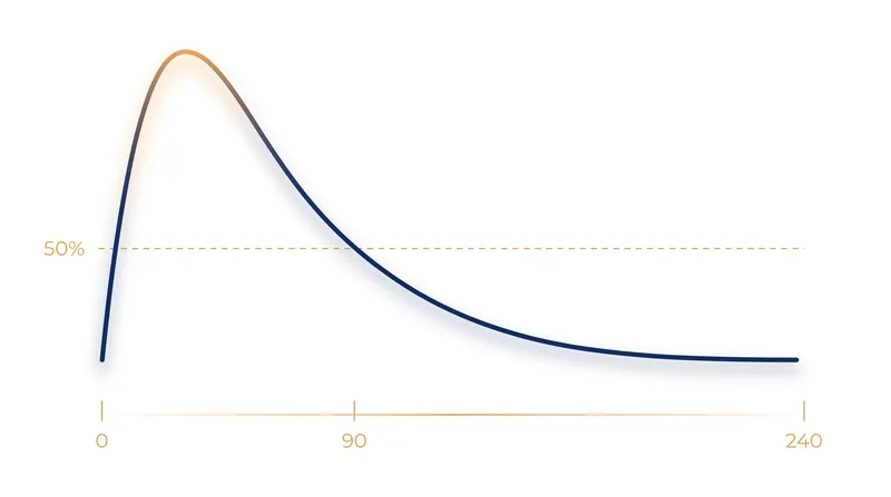 The 60- to 120-minute half-life of cortisol means a single stress spike takes three to six hours to fully clear.