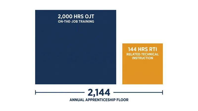 The federal baseline requires 2,000 hours of paid work and 144 hours of classroom instruction.