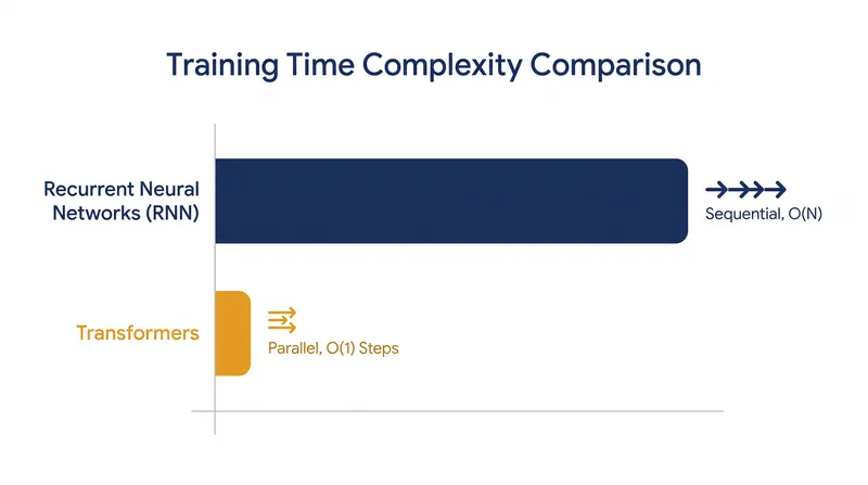 Transformers eliminate the sequential bottleneck of RNNs, allowing all tokens to be processed simultaneously during training.