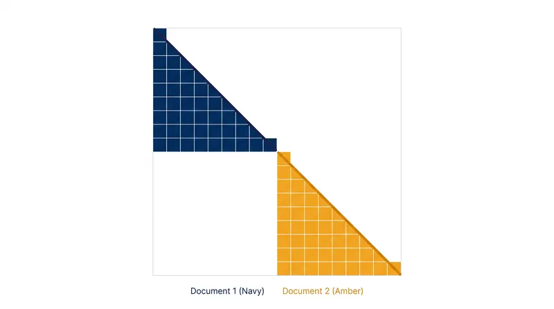 Document-level causal masking resets the attention mask at document boundaries to prevent cross-contamination.