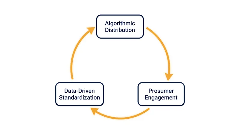 In the platform age, consumer data directly feeds the standardization of the next product cycle.
