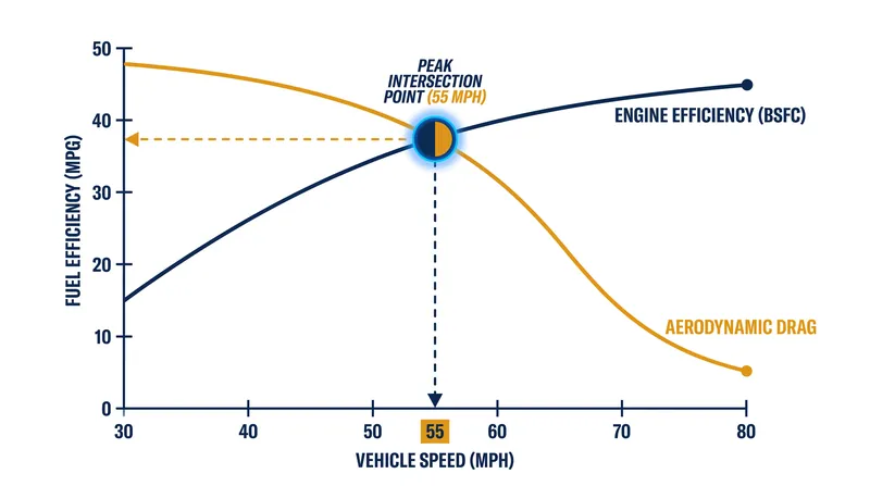 The 55-mph threshold represents the intersection where the engine reaches peak efficiency just before aerodynamic drag becomes overwhelming.
