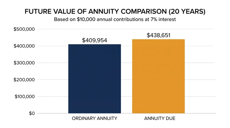 Shifting contributions to the beginning of the period (Annuity Due) adds one extra compounding cycle to every payment.