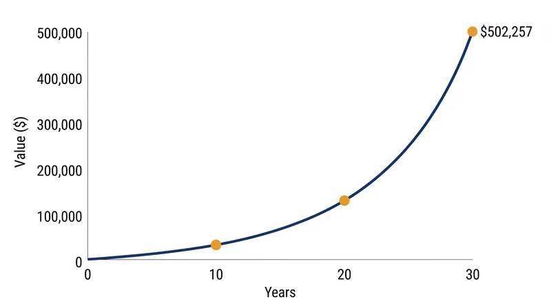 Because time (n) is an exponent in the formula, the majority of wealth creation occurs in the final years of compounding.