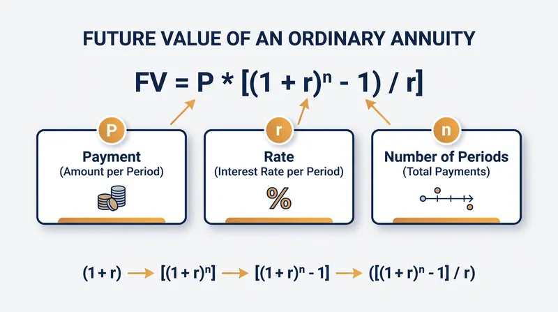 The standard equation isolates the payment amount, interest rate, and time horizon to calculate total accumulated wealth.