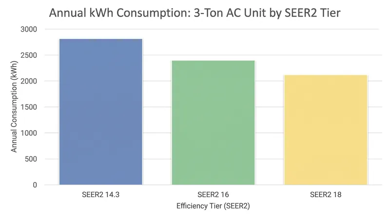 Higher SEER2 ratings directly reduce the annual kilowatt-hours required to cool a home.