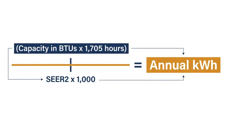 The Department of Energy's formula for predicting annual air conditioning energy use.