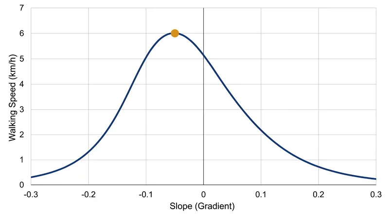 Tobler's exponential curve demonstrates that peak walking speed occurs on a -5% downhill grade.