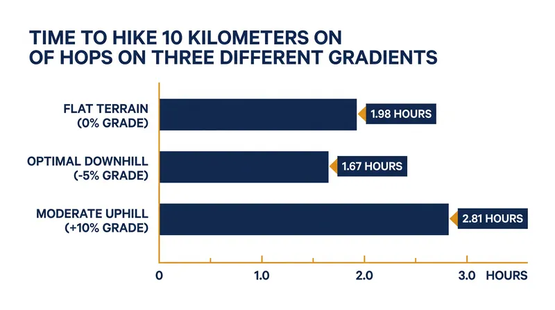 How terrain gradient exponentially alters the time required to cover a 10-kilometer distance.