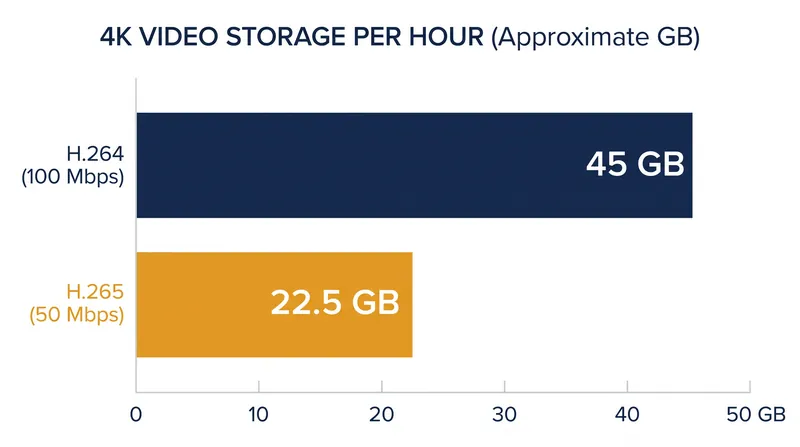 At equivalent visual quality, H.265 halves the storage footprint of 4K video compared to older H.264 profiles.