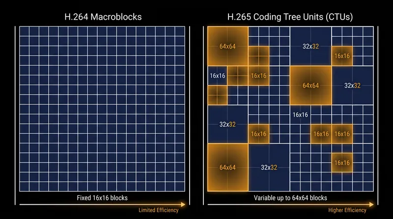 H.265 replaces fixed macroblocks with dynamically sized Coding Tree Units to process uniform areas more efficiently.