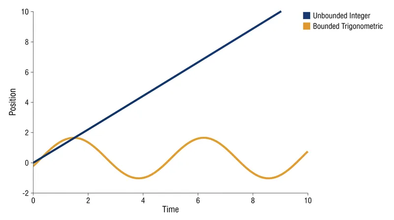 Unlike raw integers, sine and cosine functions keep positional values bounded between -1 and 1, preventing them from overwhelming the word embeddings.
