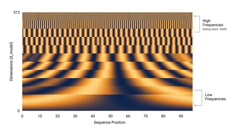 The frequency of the sine waves decreases exponentially across the 512 dimensions of the original Transformer model.