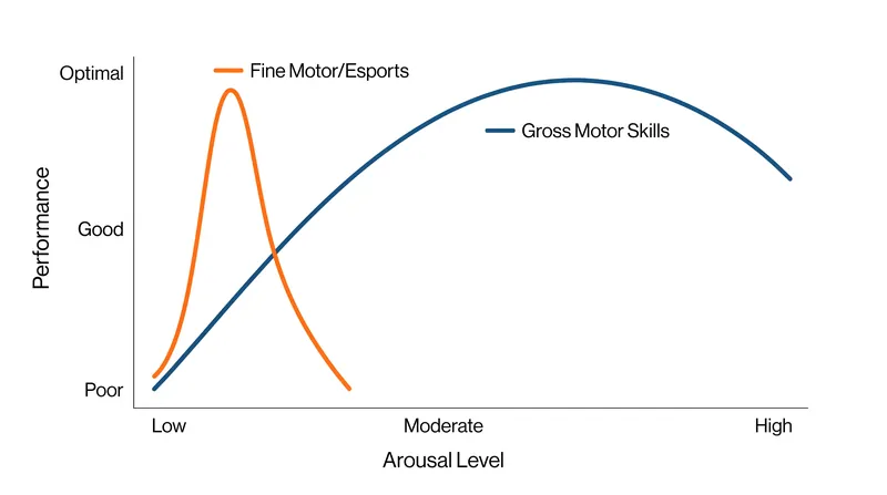 Because esports require extreme fine motor precision, the optimal arousal window is significantly narrower than in traditional gross-motor sports.