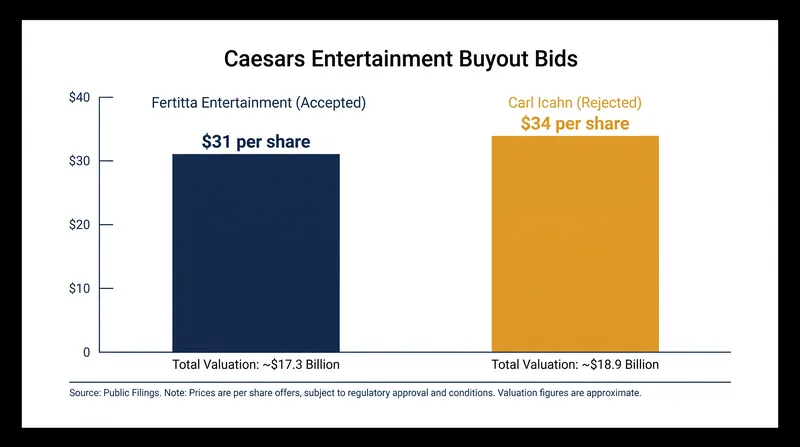 The Caesars board ultimately rejected Carl Icahn's higher per-share bid, citing debt leverage and financing concerns.